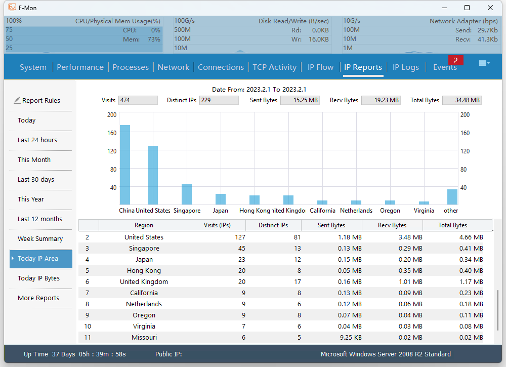 IP Statistics